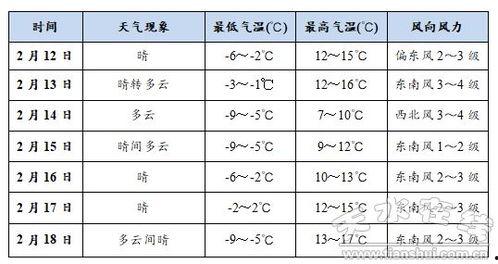 天水天气预报今日头条,晴朗为主，局部有阵雨，气温宜人”
